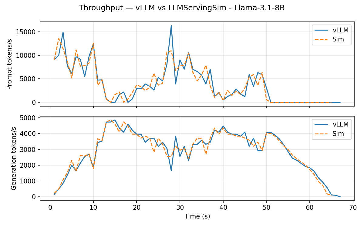 Llama-3.1-8B throughput