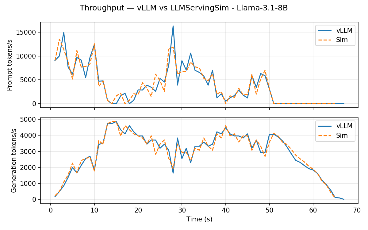 Llama-3.1-8B throughput