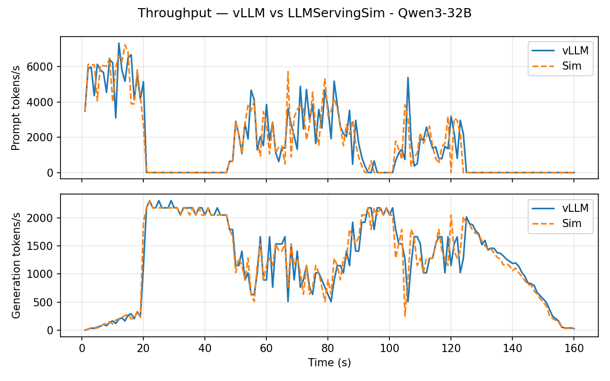 Qwen3-32B throughput