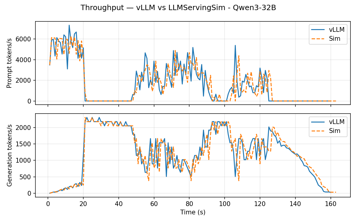 Qwen3-32B throughput