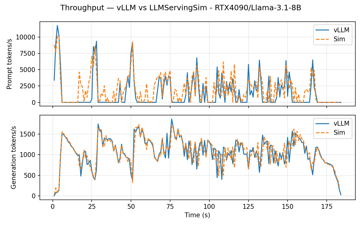 RTX 4090 Llama-3.1-8B throughput