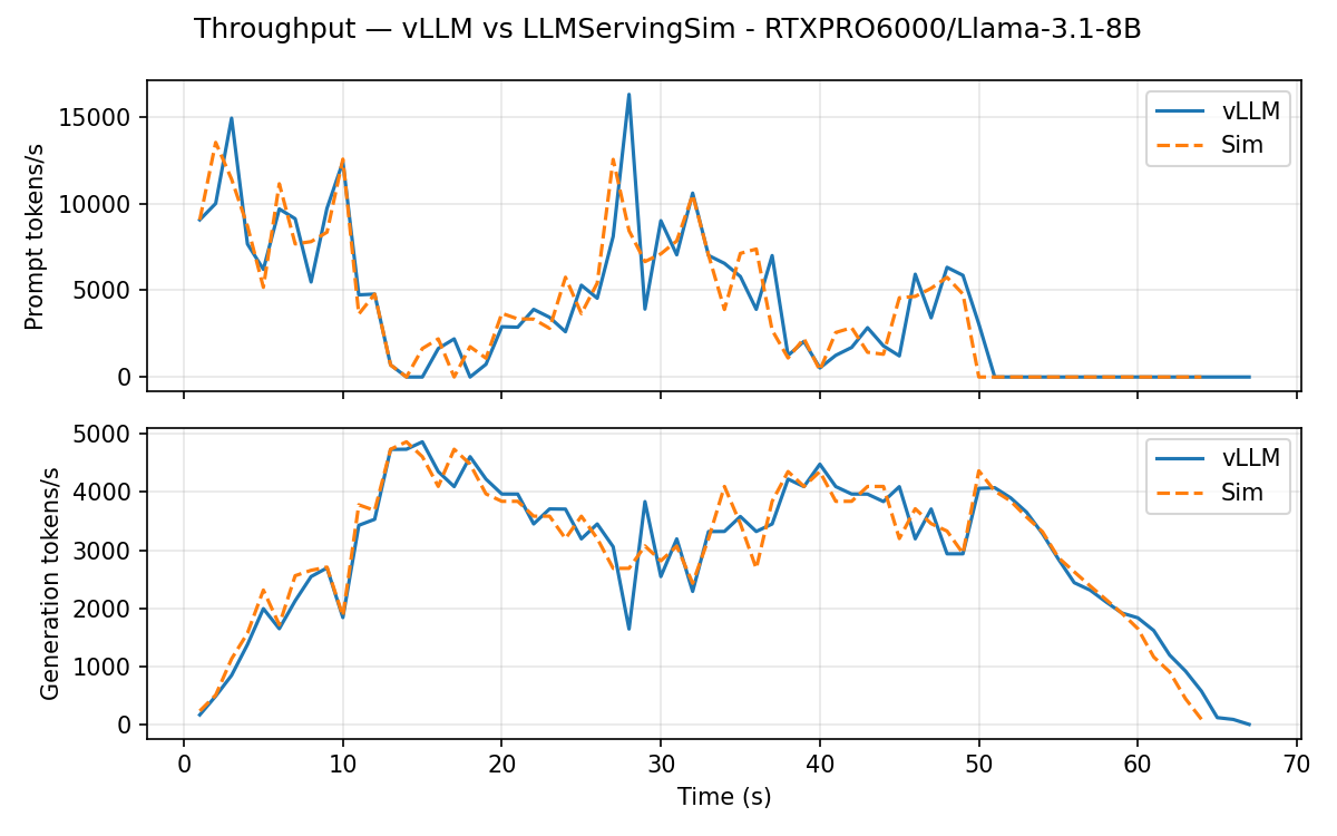 Llama-3.1-8B throughput