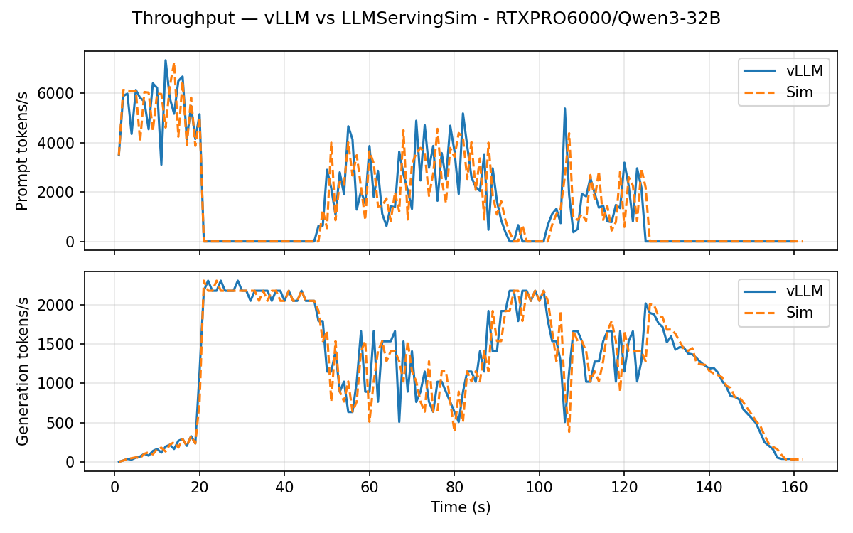 Qwen3-32B throughput